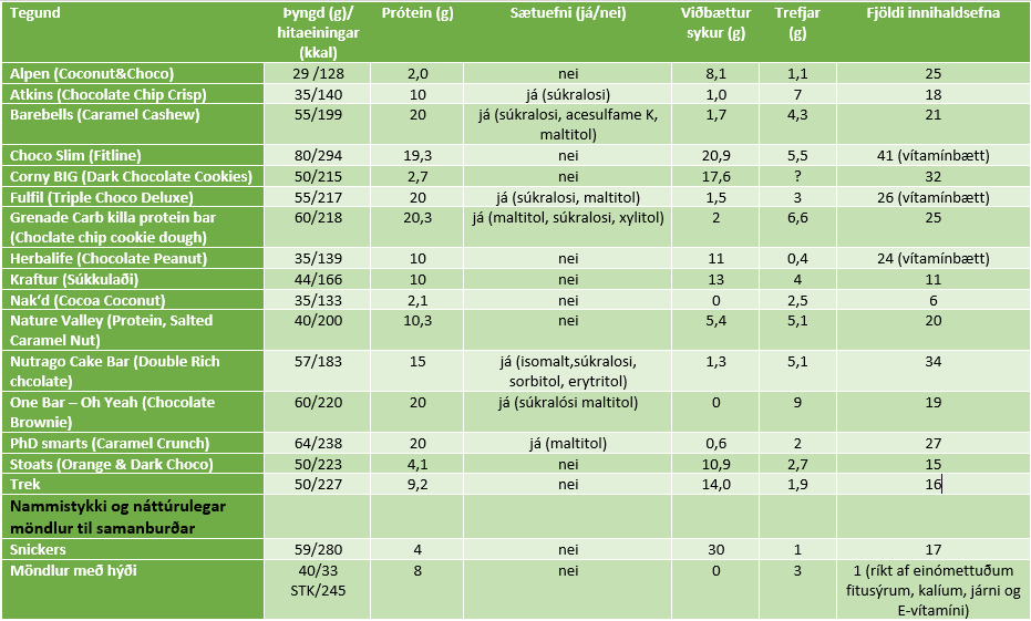 Prótein stykki samanburður