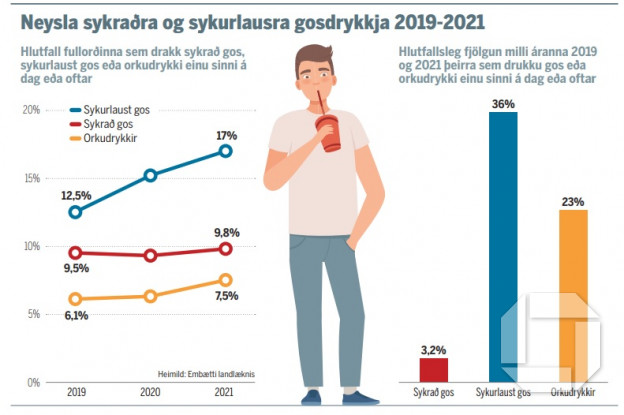 Aukin neysla á sykurlausum drykkjum