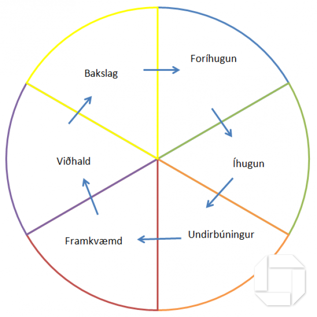 Hvar ert þú á breytingaferlinum núna?